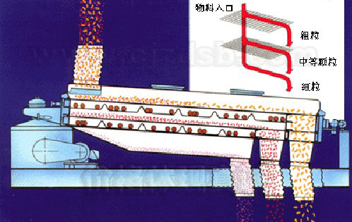 方形搖擺篩運(yùn)動方式