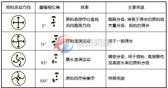 振動篩物料軌跡圖