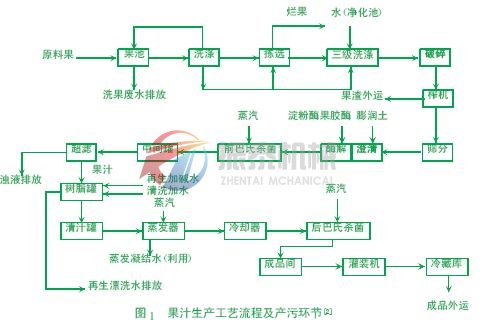 果汁工藝流程圖