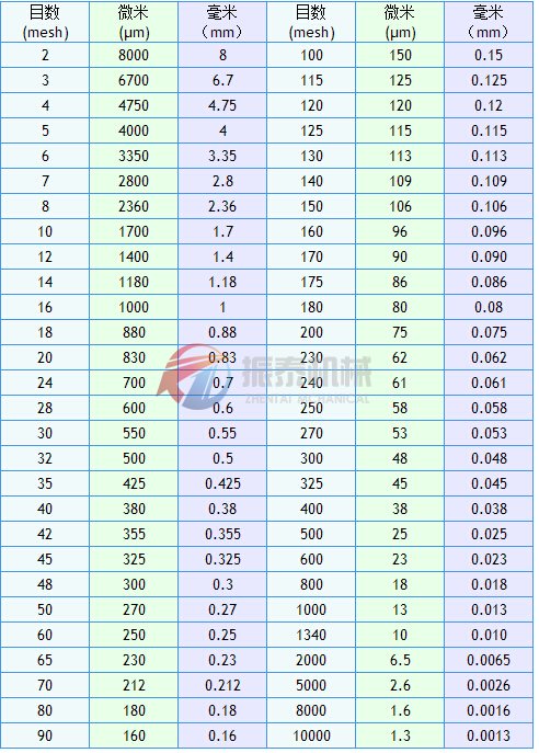 振動篩篩網目數與粒徑關系表