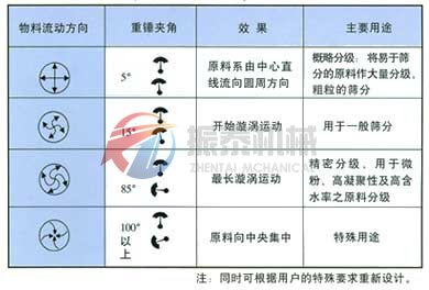 振動篩上下重錘相位角調(diào)整效果圖