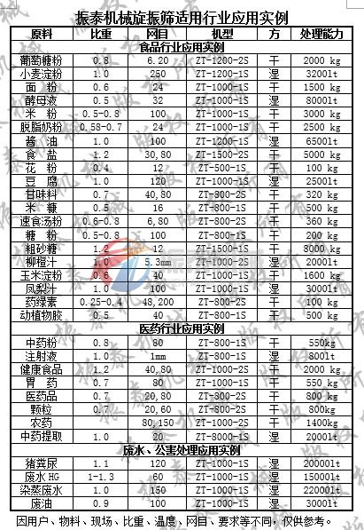 振動(dòng)篩應(yīng)用實(shí)例