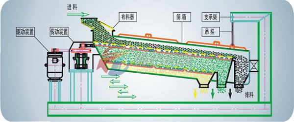 尿素平面回轉(zhuǎn)篩